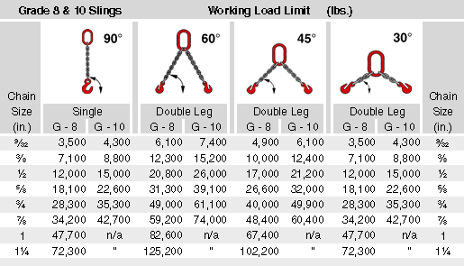 Chain Sling Chart