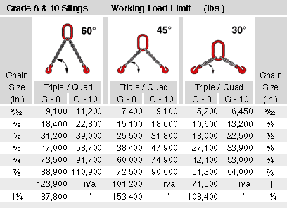 Chain Sling Lifting Chart