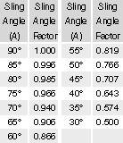 Sling Capacity Chart